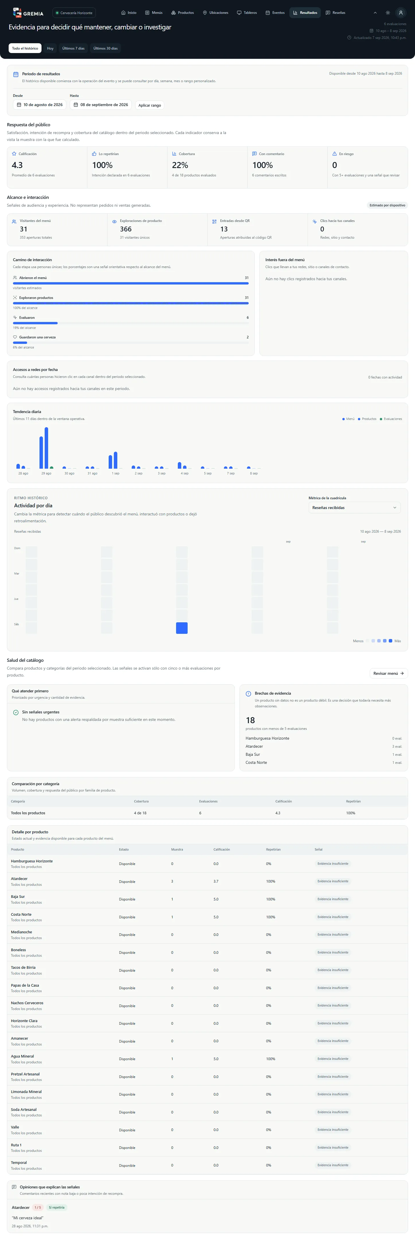 Panel de Resultados con calificación, cobertura, alcance y tendencia diaria